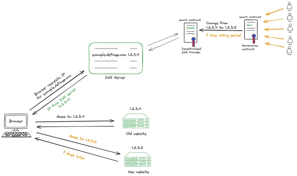 Preventing the ByBit Hack with Decentralised Domains + TEEs
