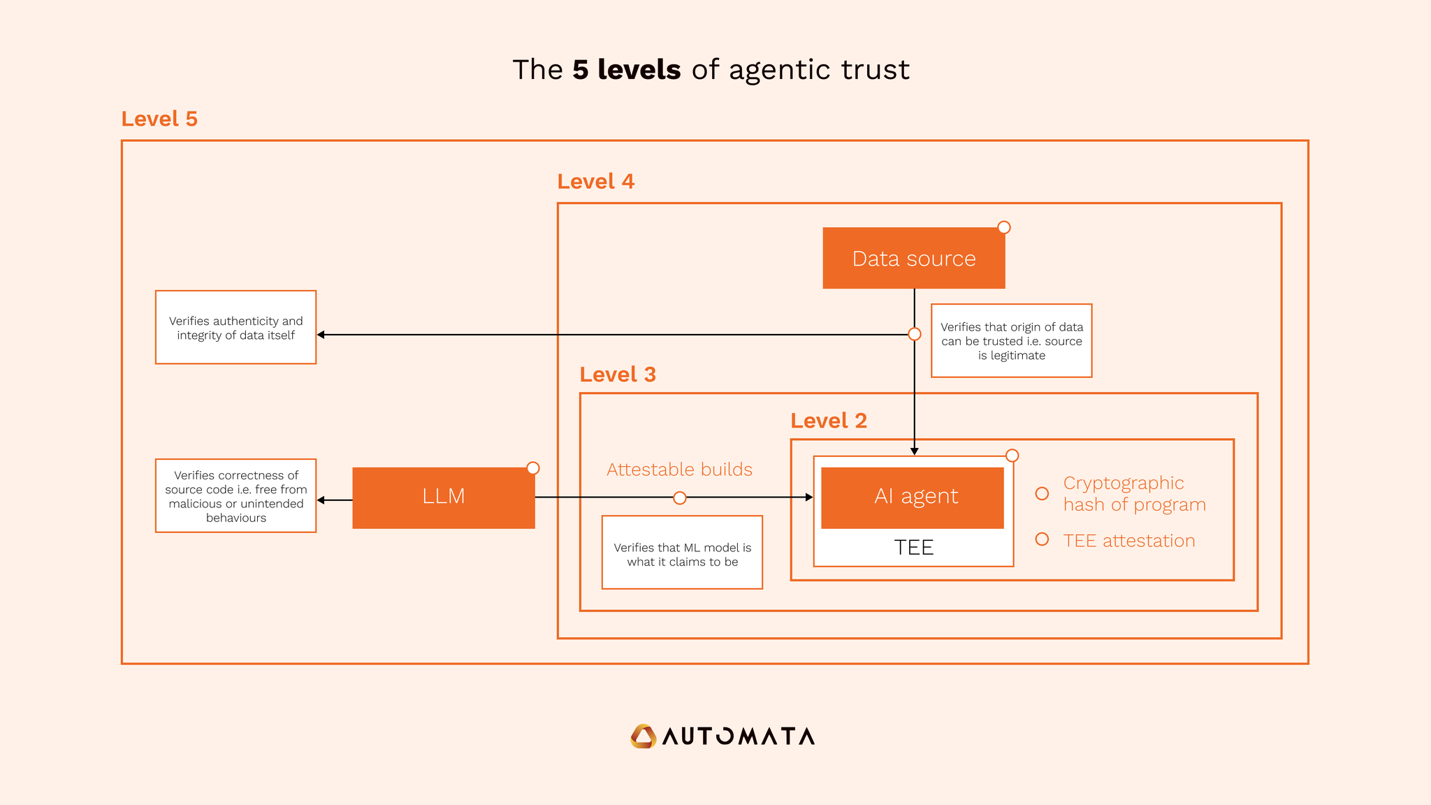 5 Levels of Agentic Trust